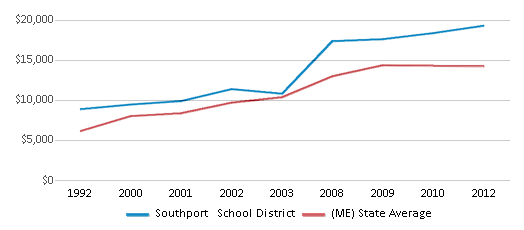 This chart displays average spending per public school student in Southport School District and average spending per public school student of all school districts in Maine by year, with the latest 2011-12 school year data. This chart displays average spending per public school student in Southport School District and average spending per public school student of all school districts in Maine by year, with the latest 2011-12 school year data.