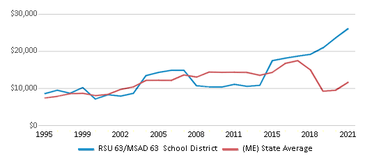 This chart displays average spending per public school student in RSU 63/MSAD 63 School District and average spending per public school student of all school districts in Maine by year, with the latest 2020-21 school year data. This chart displays average spending per public school student in RSU 63/MSAD 63 School District and average spending per public school student of all school districts in Maine by year, with the latest 2020-21 school year data.