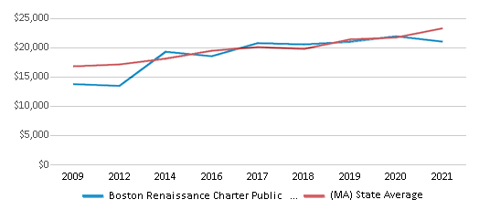 This chart displays average spending per public school student in Boston Renaissance Charter Public School District and average spending per public school student of all school districts in Massachusetts by year, with the latest 2020-21 school year data. This chart displays average spending per public school student in Boston Renaissance Charter Public School District and average spending per public school student of all school districts in Massachusetts by year, with the latest 2020-21 school year data.
