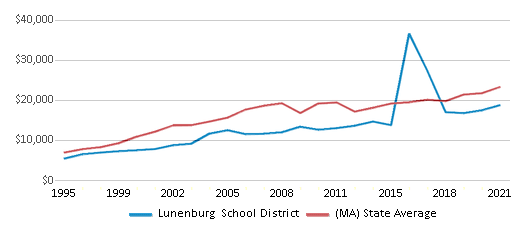 This chart displays average spending per public school student in Lunenburg School District and average spending per public school student of all school districts in Massachusetts by year, with the latest 2020-21 school year data. This chart displays average spending per public school student in Lunenburg School District and average spending per public school student of all school districts in Massachusetts by year, with the latest 2020-21 school year data.