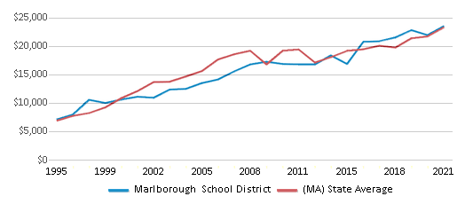 This chart displays average spending per public school student in Marlborough School District and average spending per public school student of all school districts in Massachusetts by year, with the latest 2020-21 school year data. This chart displays average spending per public school student in Marlborough School District and average spending per public school student of all school districts in Massachusetts by year, with the latest 2020-21 school year data.