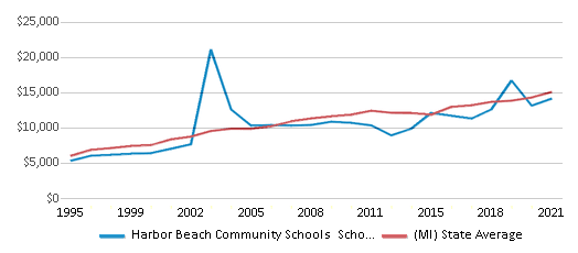 This chart displays average spending per public school student in Harbor Beach Community Schools School District and average spending per public school student of all school districts in Michigan by year, with the latest 2020-21 school year data. This chart displays average spending per public school student in Harbor Beach Community Schools School District and average spending per public school student of all school districts in Michigan by year, with the latest 2020-21 school year data.