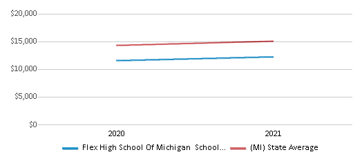 This chart displays average spending per public school student in Flex High School Of Michigan School District and average spending per public school student of all school districts in Michigan by year, with the latest 2020-21 school year data. This chart displays average spending per public school student in Flex High School Of Michigan School District and average spending per public school student of all school districts in Michigan by year, with the latest 2020-21 school year data.