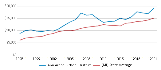 This chart displays average spending per public school student in Ann Arbor School District and average spending per public school student of all school districts in Michigan by year, with the latest 2020-21 school year data. This chart displays average spending per public school student in Ann Arbor School District and average spending per public school student of all school districts in Michigan by year, with the latest 2020-21 school year data.