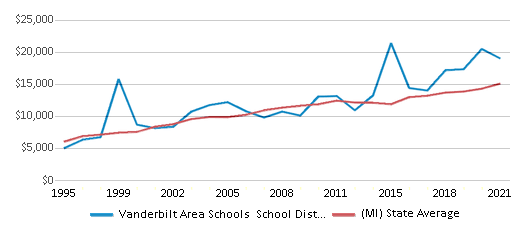 This chart displays average spending per public school student in Vanderbilt Area Schools School District and average spending per public school student of all school districts in Michigan by year, with the latest 2020-21 school year data. This chart displays average spending per public school student in Vanderbilt Area Schools School District and average spending per public school student of all school districts in Michigan by year, with the latest 2020-21 school year data.