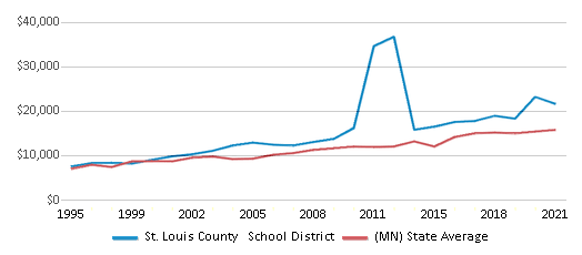 This chart displays average spending per public school student in St. Louis County School District and average spending per public school student of all school districts in Minnesota by year, with the latest 2020-21 school year data. This chart displays average spending per public school student in St. Louis County School District and average spending per public school student of all school districts in Minnesota by year, with the latest 2020-21 school year data.