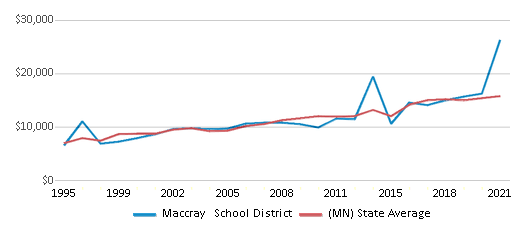 This chart displays average spending per public school student in Maccray School District and average spending per public school student of all school districts in Minnesota by year, with the latest 2020-21 school year data. This chart displays average spending per public school student in Maccray School District and average spending per public school student of all school districts in Minnesota by year, with the latest 2020-21 school year data.