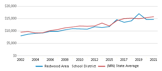 This chart displays average spending per public school student in Redwood Area School District and average spending per public school student of all school districts in Minnesota by year, with the latest 2020-21 school year data. This chart displays average spending per public school student in Redwood Area School District and average spending per public school student of all school districts in Minnesota by year, with the latest 2020-21 school year data.