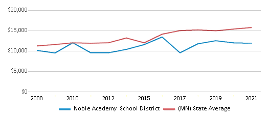 This chart displays average spending per public school student in Noble Academy School District and average spending per public school student of all school districts in Minnesota by year, with the latest 2020-21 school year data. This chart displays average spending per public school student in Noble Academy School District and average spending per public school student of all school districts in Minnesota by year, with the latest 2020-21 school year data.