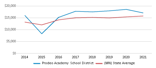 This chart displays average spending per public school student in Prodeo Academy School District and average spending per public school student of all school districts in Minnesota by year, with the latest 2020-21 school year data. This chart displays average spending per public school student in Prodeo Academy School District and average spending per public school student of all school districts in Minnesota by year, with the latest 2020-21 school year data.