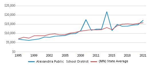 This chart displays average spending per public school student in Alexandria Public School District and average spending per public school student of all school districts in Minnesota by year, with the latest 2020-21 school year data. This chart displays average spending per public school student in Alexandria Public School District and average spending per public school student of all school districts in Minnesota by year, with the latest 2020-21 school year data.
