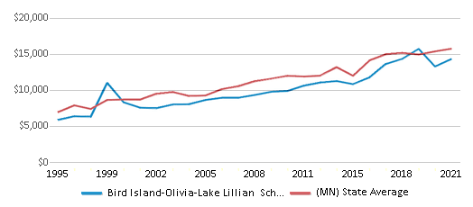 This chart displays average spending per public school student in Bird Island-Olivia-Lake Lillian School District and average spending per public school student of all school districts in Minnesota by year, with the latest 2020-21 school year data. This chart displays average spending per public school student in Bird Island-Olivia-Lake Lillian School District and average spending per public school student of all school districts in Minnesota by year, with the latest 2020-21 school year data.