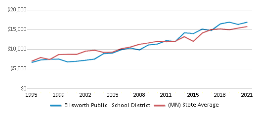 This chart displays average spending per public school student in Ellsworth Public School District and average spending per public school student of all school districts in Minnesota by year, with the latest 2020-21 school year data. This chart displays average spending per public school student in Ellsworth Public School District and average spending per public school student of all school districts in Minnesota by year, with the latest 2020-21 school year data.