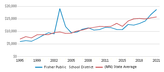 This chart displays average spending per public school student in Fisher Public School District and average spending per public school student of all school districts in Minnesota by year, with the latest 2020-21 school year data. This chart displays average spending per public school student in Fisher Public School District and average spending per public school student of all school districts in Minnesota by year, with the latest 2020-21 school year data.