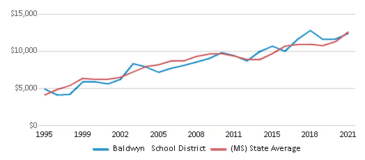 This chart displays average spending per public school student in Baldwyn School District and average spending per public school student of all school districts in Mississippi by year, with the latest 2020-21 school year data. This chart displays average spending per public school student in Baldwyn School District and average spending per public school student of all school districts in Mississippi by year, with the latest 2020-21 school year data.