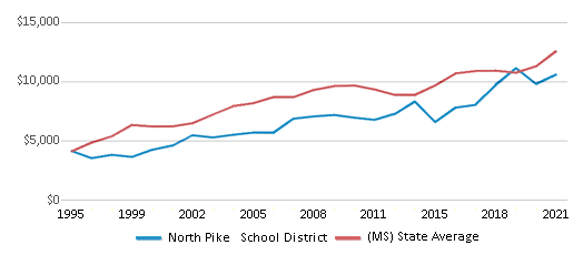 This chart displays average spending per public school student in North Pike School District and average spending per public school student of all school districts in Mississippi by year, with the latest 2020-21 school year data. This chart displays average spending per public school student in North Pike School District and average spending per public school student of all school districts in Mississippi by year, with the latest 2020-21 school year data.