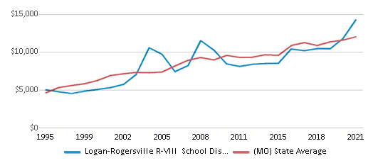 This chart displays average spending per public school student in Logan-Rogersville R-VIII School District and average spending per public school student of all school districts in Missouri by year, with the latest 2020-21 school year data. This chart displays average spending per public school student in Logan-Rogersville R-VIII School District and average spending per public school student of all school districts in Missouri by year, with the latest 2020-21 school year data.