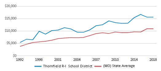 This chart displays average spending per public school student in Thornfield R-I School District and average spending per public school student of all school districts in Missouri by year, with the latest 2017-18 school year data. This chart displays average spending per public school student in Thornfield R-I School District and average spending per public school student of all school districts in Missouri by year, with the latest 2017-18 school year data.