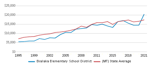 This chart displays average spending per public school student in Ekalaka Elementary School District and average spending per public school student of all school districts in Montana by year, with the latest 2020-21 school year data. This chart displays average spending per public school student in Ekalaka Elementary School District and average spending per public school student of all school districts in Montana by year, with the latest 2020-21 school year data.