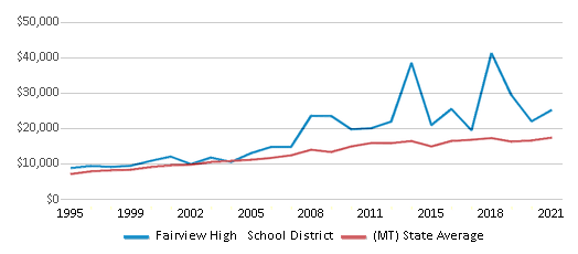 This chart displays average spending per public school student in Fairview High School District and average spending per public school student of all school districts in Montana by year, with the latest 2020-21 school year data. This chart displays average spending per public school student in Fairview High School District and average spending per public school student of all school districts in Montana by year, with the latest 2020-21 school year data.