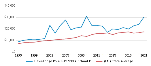 This chart displays average spending per public school student in Hays-Lodge Pole K-12 Schls School District and average spending per public school student of all school districts in Montana by year, with the latest 2020-21 school year data. This chart displays average spending per public school student in Hays-Lodge Pole K-12 Schls School District and average spending per public school student of all school districts in Montana by year, with the latest 2020-21 school year data.