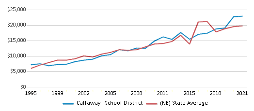 This chart displays average spending per public school student in Callaway School District and average spending per public school student of all school districts in Nebraska by year, with the latest 2020-21 school year data. This chart displays average spending per public school student in Callaway School District and average spending per public school student of all school districts in Nebraska by year, with the latest 2020-21 school year data.