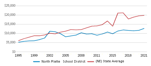 This chart displays average spending per public school student in North Platte School District and average spending per public school student of all school districts in Nebraska by year, with the latest 2020-21 school year data. This chart displays average spending per public school student in North Platte School District and average spending per public school student of all school districts in Nebraska by year, with the latest 2020-21 school year data.