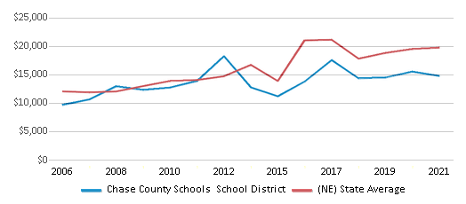 This chart displays average spending per public school student in Chase County Schools School District and average spending per public school student of all school districts in Nebraska by year, with the latest 2020-21 school year data. This chart displays average spending per public school student in Chase County Schools School District and average spending per public school student of all school districts in Nebraska by year, with the latest 2020-21 school year data.