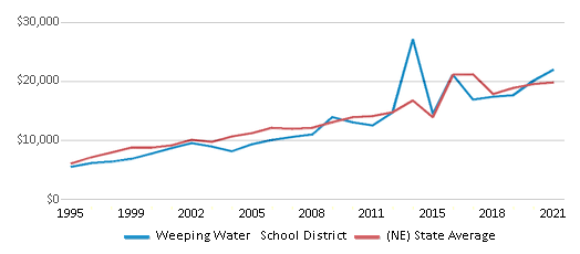 This chart displays average spending per public school student in Weeping Water School District and average spending per public school student of all school districts in Nebraska by year, with the latest 2020-21 school year data. This chart displays average spending per public school student in Weeping Water School District and average spending per public school student of all school districts in Nebraska by year, with the latest 2020-21 school year data.