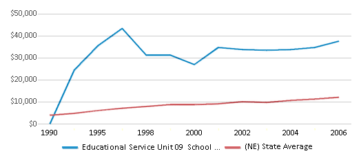 This chart displays average spending per public school student in Educational Service Unit 09 School District and average spending per public school student of all school districts in Nebraska by year, with the latest 2005-06 school year data. This chart displays average spending per public school student in Educational Service Unit 09 School District and average spending per public school student of all school districts in Nebraska by year, with the latest 2005-06 school year data.