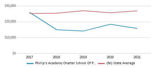 This chart displays average spending per public school student in Philip's Academy Charter School Of Paterson School District and average spending per public school student of all school districts in New Jersey by year, with the latest 2020-21 school year data. This chart displays average spending per public school student in Philip's Academy Charter School Of Paterson School District and average spending per public school student of all school districts in New Jersey by year, with the latest 2020-21 school year data.