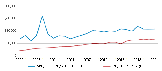 This chart displays average spending per public school student in Bergen County Vocational Technical School District and average spending per public school student of all school districts in New Jersey by year, with the latest 2020-21 school year data. This chart displays average spending per public school student in Bergen County Vocational Technical School District and average spending per public school student of all school districts in New Jersey by year, with the latest 2020-21 school year data.