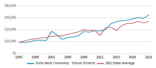 This chart displays average spending per public school student in Colts Neck Township School District and average spending per public school student of all school districts in New Jersey by year, with the latest 2020-21 school year data. This chart displays average spending per public school student in Colts Neck Township School District and average spending per public school student of all school districts in New Jersey by year, with the latest 2020-21 school year data.