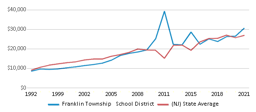 This chart displays average spending per public school student in Franklin Township School District and average spending per public school student of all school districts in New Jersey by year, with the latest 2020-21 school year data. This chart displays average spending per public school student in Franklin Township School District and average spending per public school student of all school districts in New Jersey by year, with the latest 2020-21 school year data.