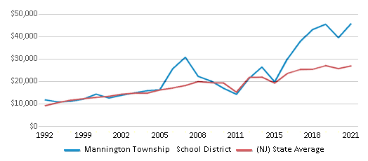 This chart displays average spending per public school student in Mannington Township School District and average spending per public school student of all school districts in New Jersey by year, with the latest 2020-21 school year data. This chart displays average spending per public school student in Mannington Township School District and average spending per public school student of all school districts in New Jersey by year, with the latest 2020-21 school year data.