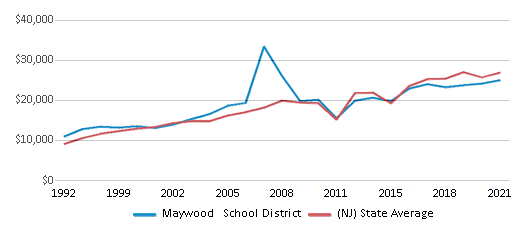 This chart displays average spending per public school student in Maywood School District and average spending per public school student of all school districts in New Jersey by year, with the latest 2020-21 school year data. This chart displays average spending per public school student in Maywood School District and average spending per public school student of all school districts in New Jersey by year, with the latest 2020-21 school year data.