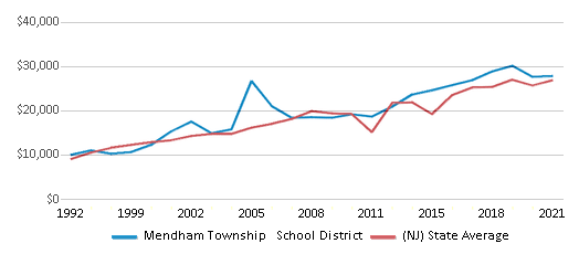 This chart displays average spending per public school student in Mendham Township School District and average spending per public school student of all school districts in New Jersey by year, with the latest 2020-21 school year data. This chart displays average spending per public school student in Mendham Township School District and average spending per public school student of all school districts in New Jersey by year, with the latest 2020-21 school year data.