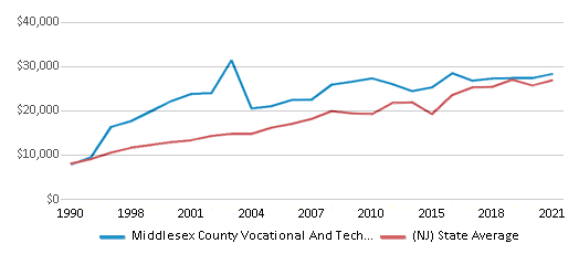 This chart displays average spending per public school student in Middlesex County Vocational And Technical School District and average spending per public school student of all school districts in New Jersey by year, with the latest 2020-21 school year data. This chart displays average spending per public school student in Middlesex County Vocational And Technical School District and average spending per public school student of all school districts in New Jersey by year, with the latest 2020-21 school year data.