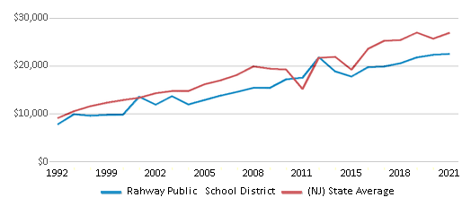 This chart displays average spending per public school student in Rahway Public School District and average spending per public school student of all school districts in New Jersey by year, with the latest 2020-21 school year data. This chart displays average spending per public school student in Rahway Public School District and average spending per public school student of all school districts in New Jersey by year, with the latest 2020-21 school year data.