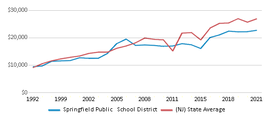This chart displays average spending per public school student in Springfield Public School District and average spending per public school student of all school districts in New Jersey by year, with the latest 2020-21 school year data. This chart displays average spending per public school student in Springfield Public School District and average spending per public school student of all school districts in New Jersey by year, with the latest 2020-21 school year data.