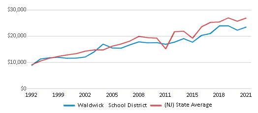 This chart displays average spending per public school student in Waldwick School District and average spending per public school student of all school districts in New Jersey by year, with the latest 2020-21 school year data. This chart displays average spending per public school student in Waldwick School District and average spending per public school student of all school districts in New Jersey by year, with the latest 2020-21 school year data.
