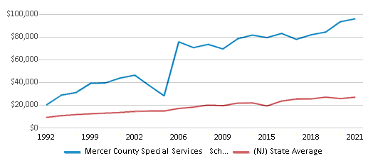This chart displays average spending per public school student in Mercer County Special Services School District and average spending per public school student of all school districts in New Jersey by year, with the latest 2020-21 school year data. This chart displays average spending per public school student in Mercer County Special Services School District and average spending per public school student of all school districts in New Jersey by year, with the latest 2020-21 school year data.