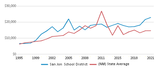 This chart displays average spending per public school student in San Jon School District and average spending per public school student of all school districts in New Mexico by year, with the latest 2020-21 school year data. This chart displays average spending per public school student in San Jon School District and average spending per public school student of all school districts in New Mexico by year, with the latest 2020-21 school year data.