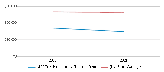 This chart displays average spending per public school student in KIPP Troy Preparatory Charter School District and average spending per public school student of all school districts in New York by year, with the latest 2020-21 school year data. This chart displays average spending per public school student in KIPP Troy Preparatory Charter School District and average spending per public school student of all school districts in New York by year, with the latest 2020-21 school year data.