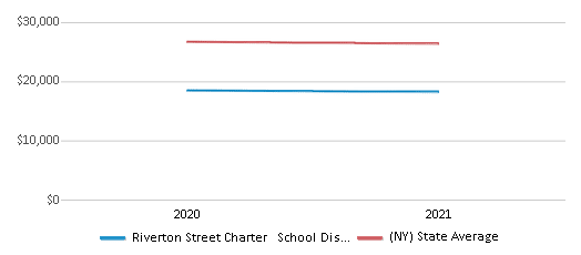 This chart displays average spending per public school student in Riverton Street Charter School District and average spending per public school student of all school districts in New York by year, with the latest 2020-21 school year data. This chart displays average spending per public school student in Riverton Street Charter School District and average spending per public school student of all school districts in New York by year, with the latest 2020-21 school year data.
