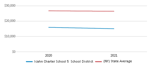 This chart displays average spending per public school student in Icahn Charter School 5 School District and average spending per public school student of all school districts in New York by year, with the latest 2020-21 school year data. This chart displays average spending per public school student in Icahn Charter School 5 School District and average spending per public school student of all school districts in New York by year, with the latest 2020-21 school year data.