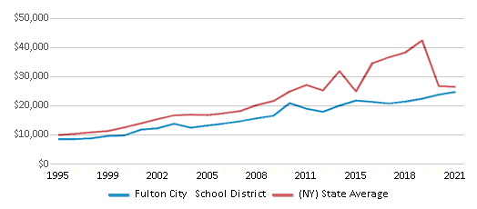 This chart displays average spending per public school student in Fulton City School District and average spending per public school student of all school districts in New York by year, with the latest 2020-21 school year data. This chart displays average spending per public school student in Fulton City School District and average spending per public school student of all school districts in New York by year, with the latest 2020-21 school year data.