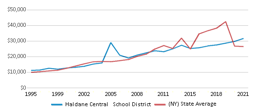 This chart displays average spending per public school student in Haldane Central School District and average spending per public school student of all school districts in New York by year, with the latest 2020-21 school year data. This chart displays average spending per public school student in Haldane Central School District and average spending per public school student of all school districts in New York by year, with the latest 2020-21 school year data.