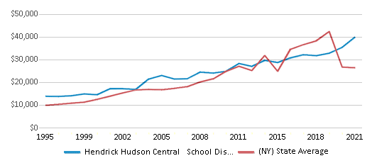 This chart displays average spending per public school student in Hendrick Hudson Central School District and average spending per public school student of all school districts in New York by year, with the latest 2020-21 school year data. This chart displays average spending per public school student in Hendrick Hudson Central School District and average spending per public school student of all school districts in New York by year, with the latest 2020-21 school year data.