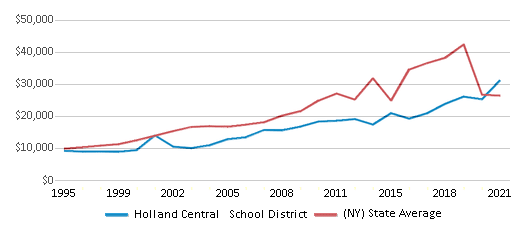 This chart displays average spending per public school student in Holland Central School District and average spending per public school student of all school districts in New York by year, with the latest 2020-21 school year data. This chart displays average spending per public school student in Holland Central School District and average spending per public school student of all school districts in New York by year, with the latest 2020-21 school year data.